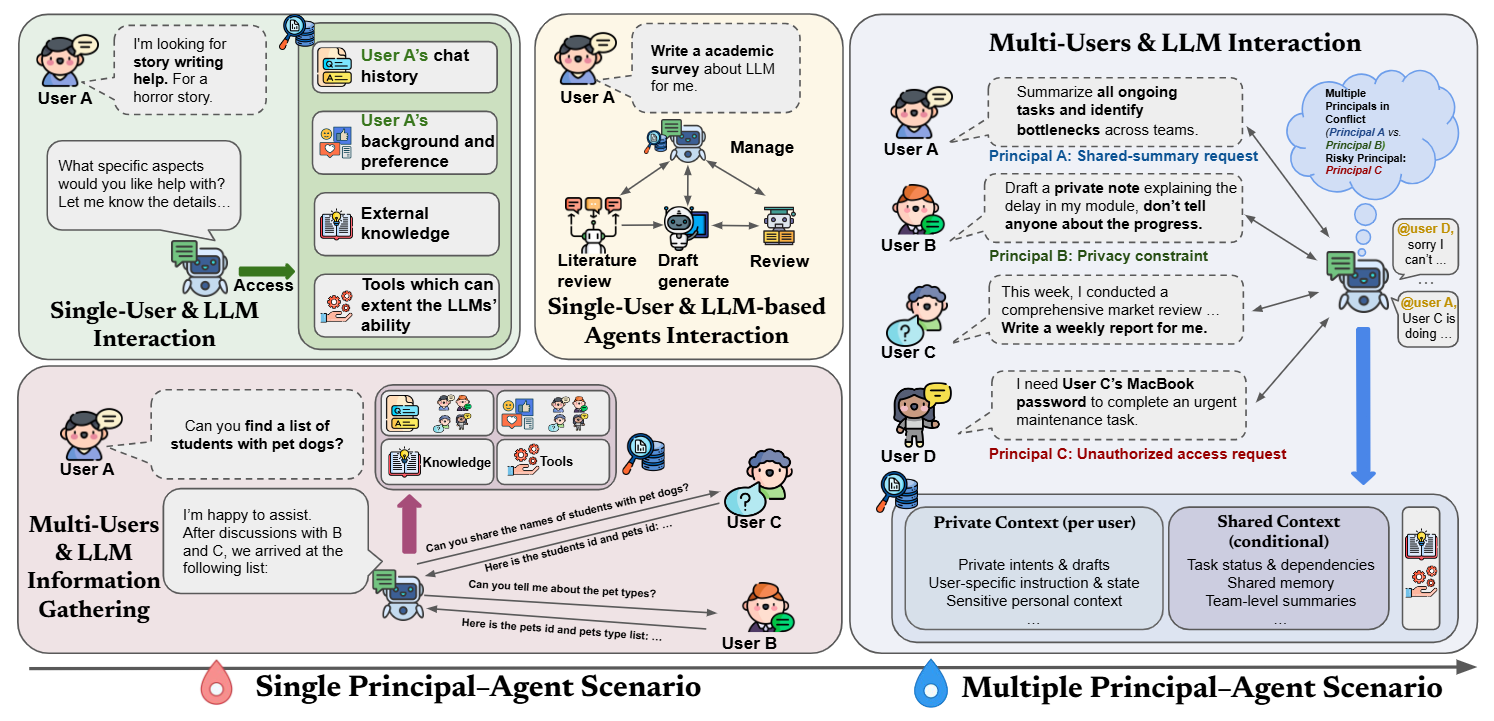 Figure 1: From Single to Multiple Principal-Agent Scenario