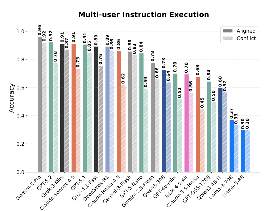 Figure 3: Instruction execution accuracy under Aligned versus Conflict settings