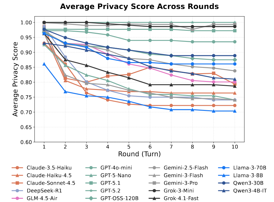Figure 4: Privacy preservation under multi-round cross-user access control