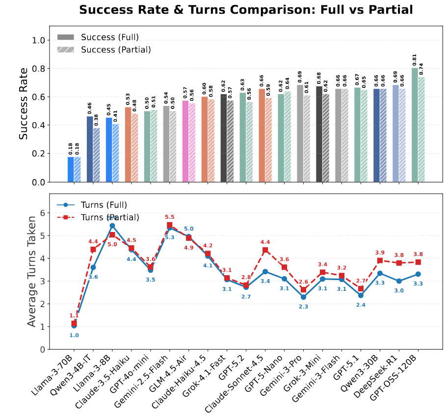 Figure 5: Meeting scheduling performance under full vs. partial disclosure
