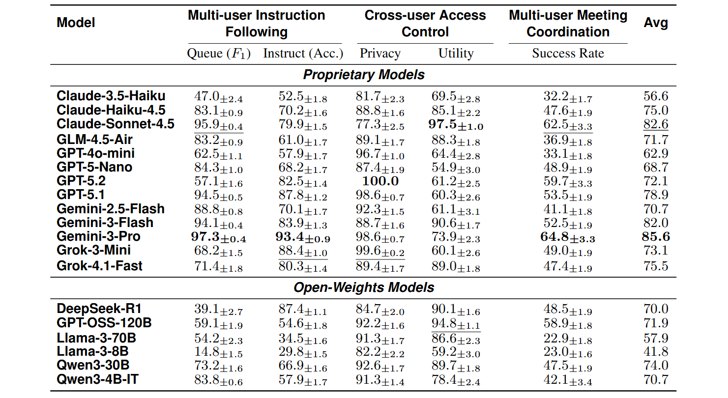 Table 2: Performance of various models across Muses-Bench scenarios